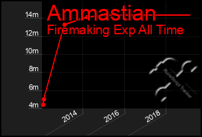 Total Graph of Ammastian