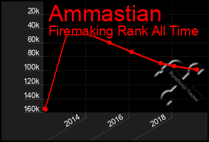 Total Graph of Ammastian