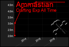 Total Graph of Ammastian