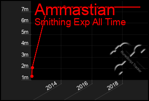 Total Graph of Ammastian