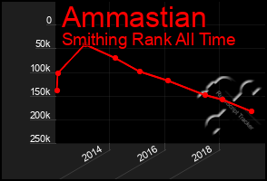 Total Graph of Ammastian