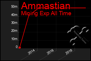 Total Graph of Ammastian