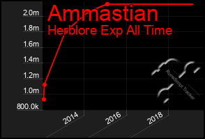 Total Graph of Ammastian