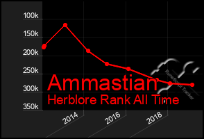 Total Graph of Ammastian