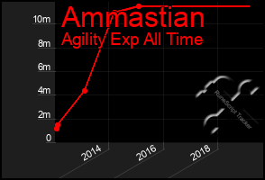 Total Graph of Ammastian