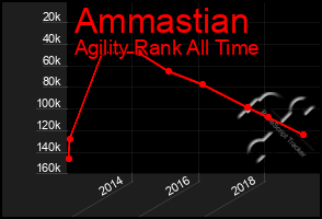 Total Graph of Ammastian