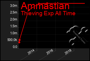 Total Graph of Ammastian