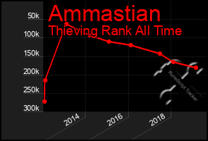 Total Graph of Ammastian