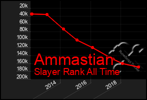 Total Graph of Ammastian