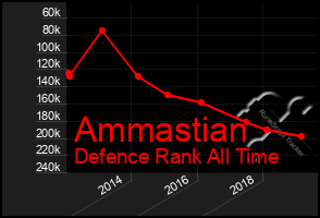 Total Graph of Ammastian