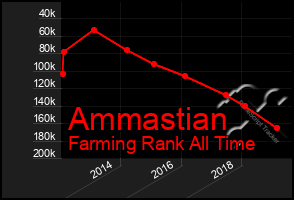 Total Graph of Ammastian