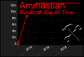 Total Graph of Ammastian