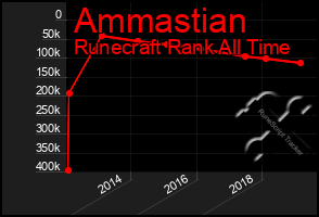 Total Graph of Ammastian