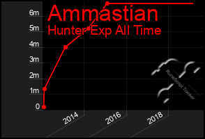 Total Graph of Ammastian