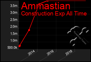 Total Graph of Ammastian