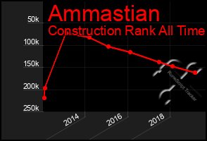 Total Graph of Ammastian