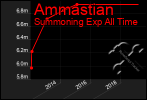 Total Graph of Ammastian