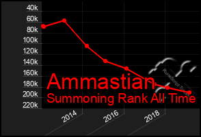 Total Graph of Ammastian