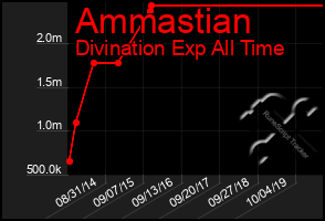 Total Graph of Ammastian