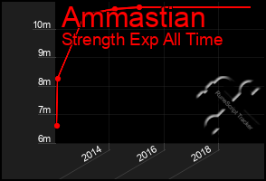 Total Graph of Ammastian