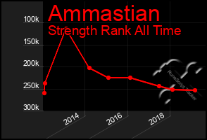 Total Graph of Ammastian