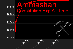 Total Graph of Ammastian