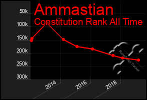 Total Graph of Ammastian