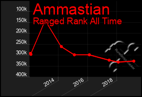 Total Graph of Ammastian