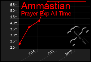 Total Graph of Ammastian