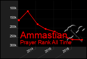 Total Graph of Ammastian