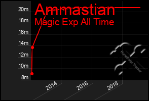 Total Graph of Ammastian