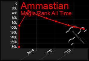 Total Graph of Ammastian