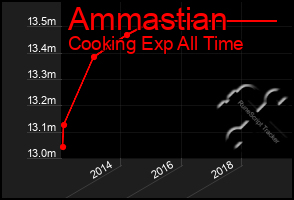 Total Graph of Ammastian