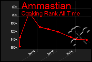 Total Graph of Ammastian