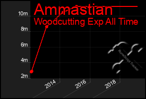 Total Graph of Ammastian