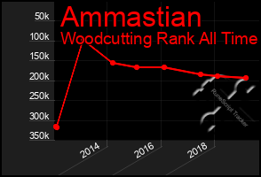 Total Graph of Ammastian