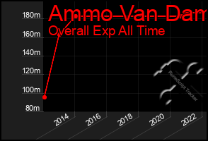 Total Graph of Ammo Van Dam
