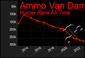 Total Graph of Ammo Van Dam