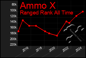 Total Graph of Ammo X