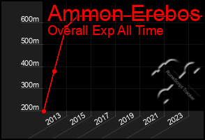 Total Graph of Ammon Erebos