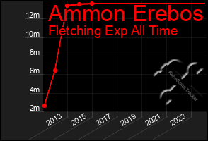 Total Graph of Ammon Erebos