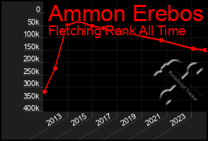 Total Graph of Ammon Erebos