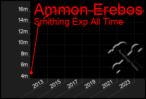 Total Graph of Ammon Erebos