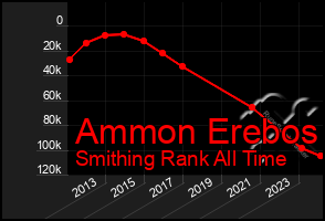 Total Graph of Ammon Erebos