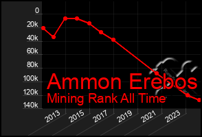 Total Graph of Ammon Erebos