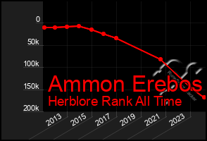 Total Graph of Ammon Erebos