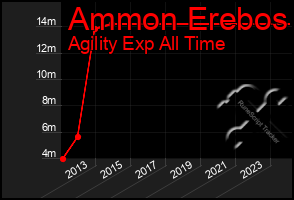 Total Graph of Ammon Erebos