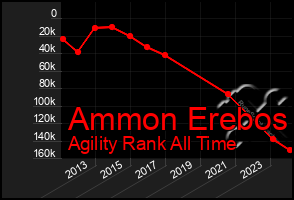 Total Graph of Ammon Erebos