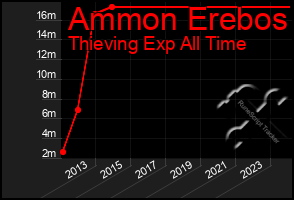 Total Graph of Ammon Erebos