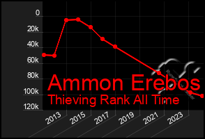 Total Graph of Ammon Erebos